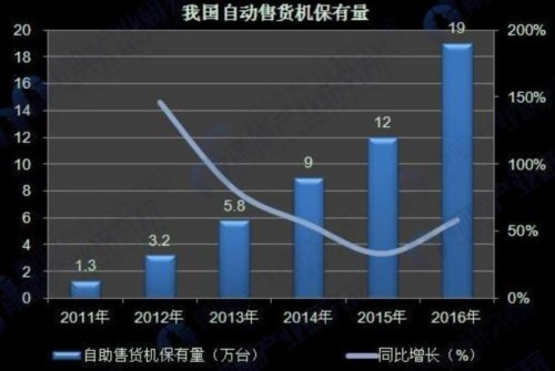 我國(guó)自動(dòng)售貨機(jī)保有量